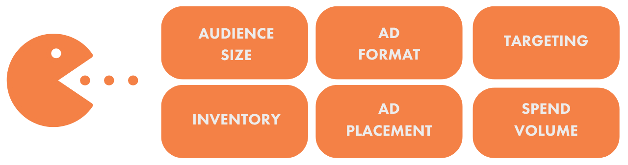 Impacts on Ad Rates An orange Pac-Man graphic appears on the left, symbolically “eating” a set of six rounded rectangles arranged in two rows. Each rectangle represents a factor that influences podcast ad pricing: Audience Size, Ad Format, Targeting, Inventory, Ad Placement, and Spend Volume.