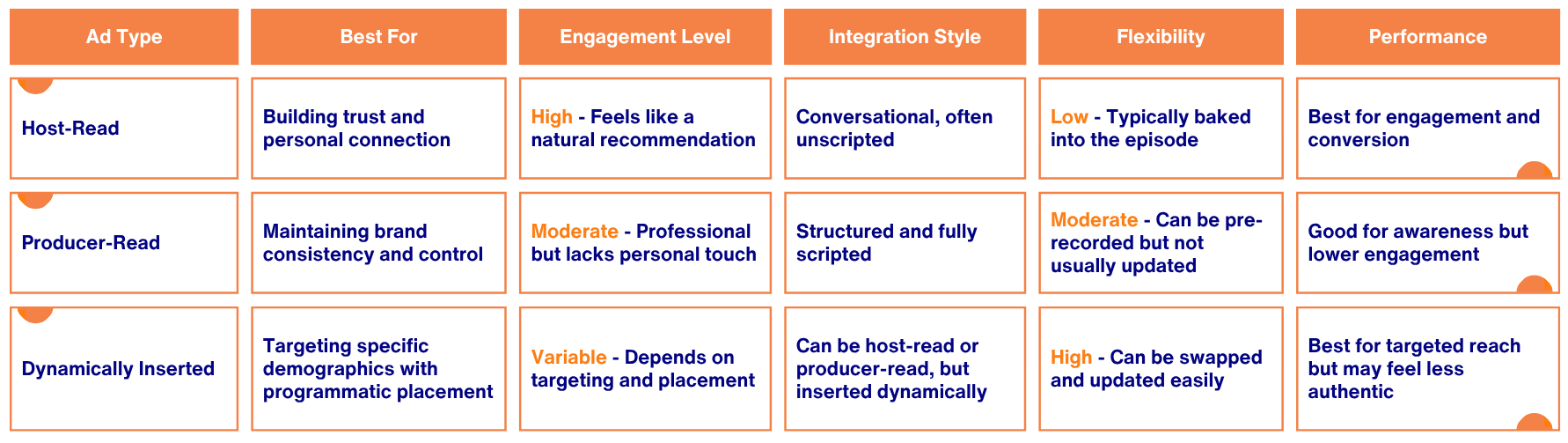 Intro to Podcast Ad Types Chart comparing Host-Read, Producer-Read, and Dynamically Inserted podcast ads by engagement, flexibility, and performance.