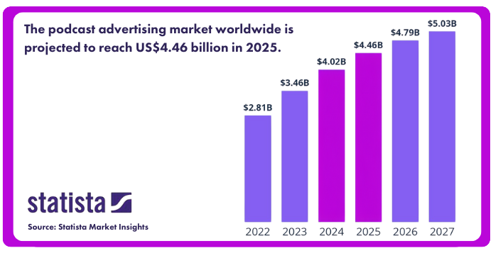 Stat Issue 16 (8) podcast advertising is on track to exceed $4 billion in 2025