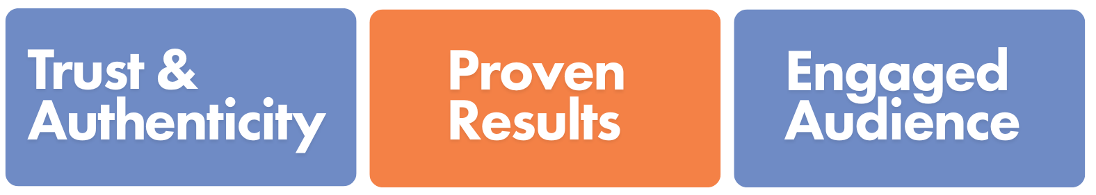 podcast advertising works A horizontal graphic featuring three rounded rectangles with bold text. The first box, in blue, reads “Trust & Authenticity.” The second box, in orange, reads “Proven Results.” The third box, in blue, reads “Engaged Audience.” Together, they highlight the core benefits of podcast advertising.