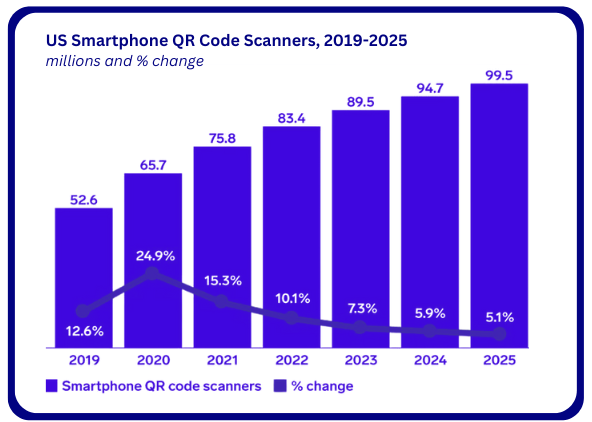 Bar chart of US smartphone QR code scanners from 2019 to 2025, showing growth from 52.6 million in 2019 to 99.5 million in 2025