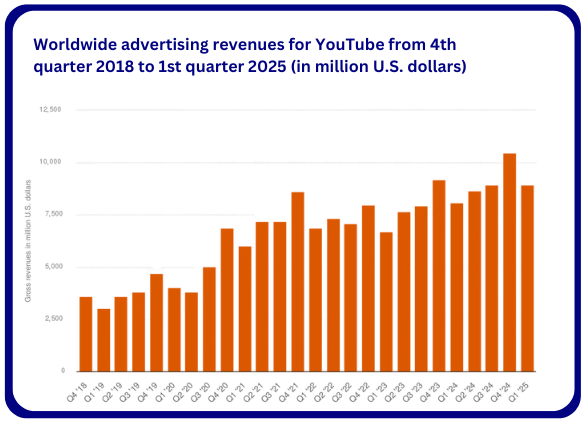 Bar chart showing YouTube's worldwide advertising revenues from Q4 2018 to Q1 2025, highlighting steady growth with peaks above 10 billion U.S. dollars