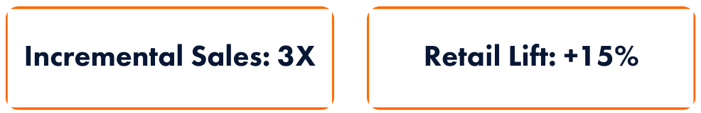 Graza podcast retail lift results showing 3X incremental sales and 15 percent retail lift