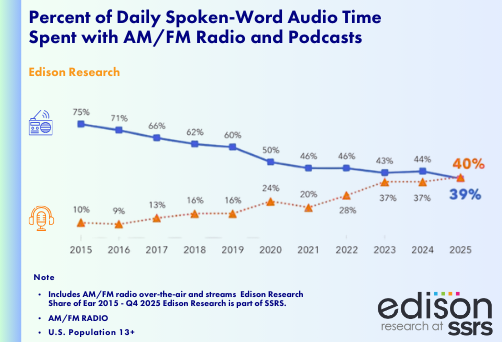 Line chart from Edison Research showing podcasts growing from 10 percent to 40 percent of daily spoken-word audio time while AM FM radio declined from 75 percent to 39 percent between 2015 and 2025