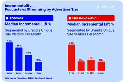 Bar chart from Podscribe's Q1 2026 report comparing median incremental lift from podcast advertising versus streaming audio across advertiser sizes, with smaller brands at 45% lift on podcasts versus 34% on streaming