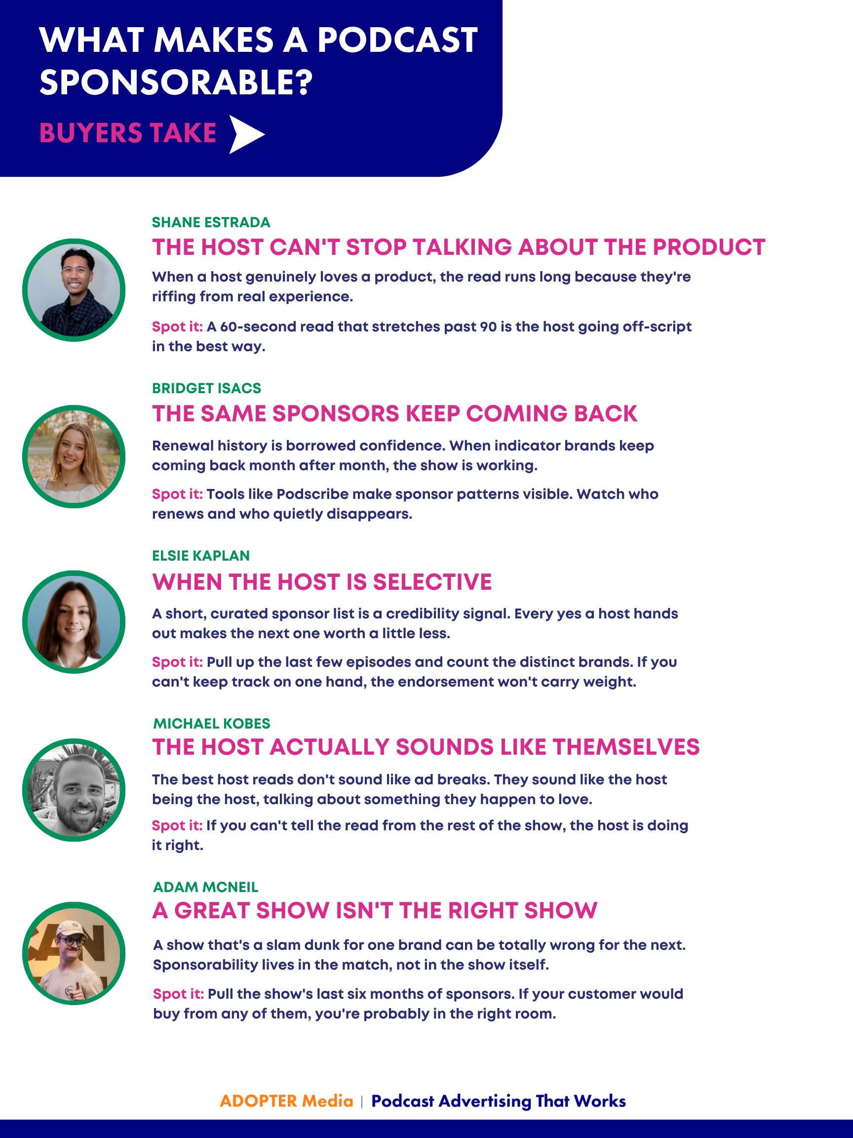 ADOPTER Media Buyers Take card summarizing what makes a podcast sponsorable, with five buyer insights from Shane Estrada, Bridget Isacs, Elsie Kaplan, Michael Kobes, and Adam McNeilAlt text: ADOPTER Media Buyers Take card summarizing what makes a podcast sponsorable, with five buyer insights from Shane Estrada, Bridget Isacs, Elsie Kaplan, Michael Kobes, and Adam McNeil