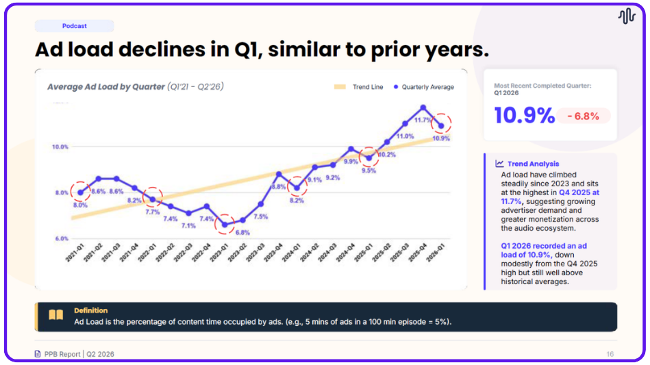 Chart showing average podcast ad load by quarter from 2021 to Q1 2026, with ad load reaching 10.9% in Q1 2026 after peaking at 11.7% in Q4 2025.