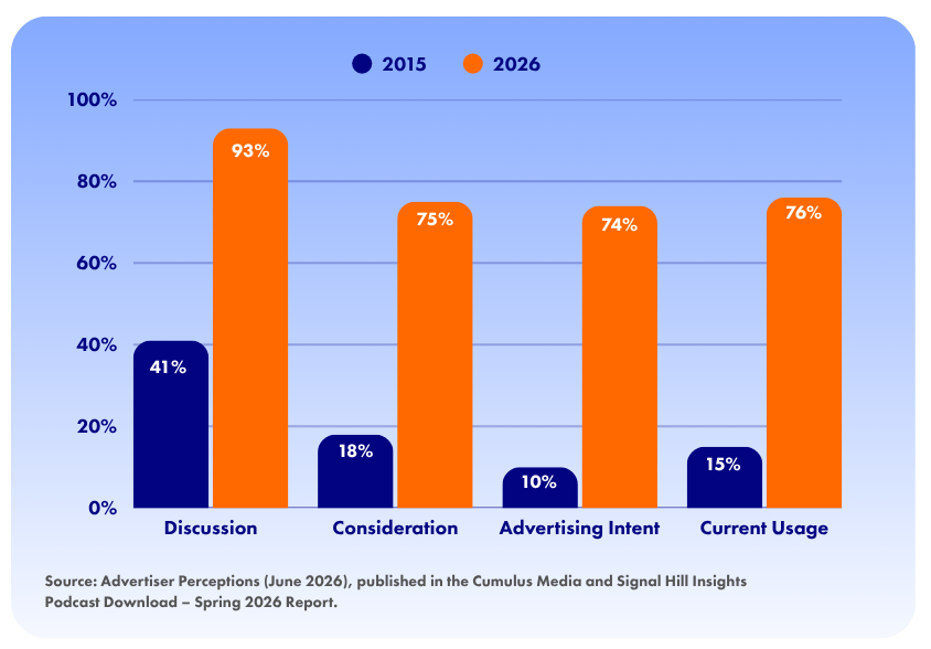Bar chart comparing advertiser interest in podcast advertising between 2015 and 2026, showing increases in discussion, consideration, advertising intent and current usage.